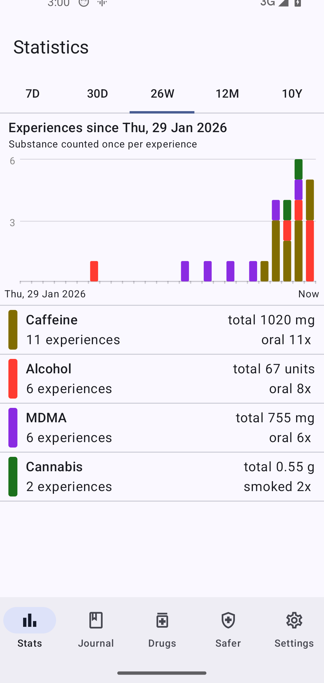 Statistics screen with totals per substance and a stacked bar chart